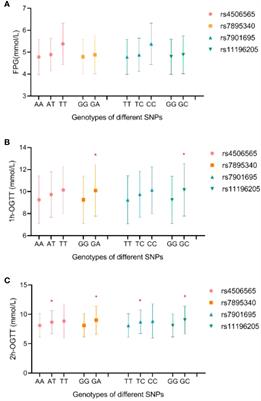 The correlation between transcription factor 7-like 2 gene polymorphisms and susceptibility of gestational diabetes mellitus in the population of central China: A case–control study